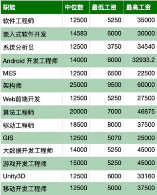 软件开发哪些岗位工资高,软件开发基本工资在多少